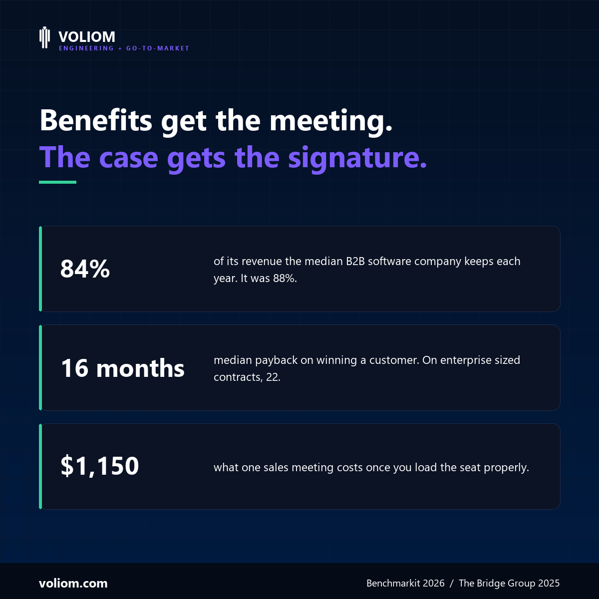 Three figures on a dark card layout: 84 percent gross revenue retention, 16 months median CAC payback, and 1,150 dollars per sales meeting